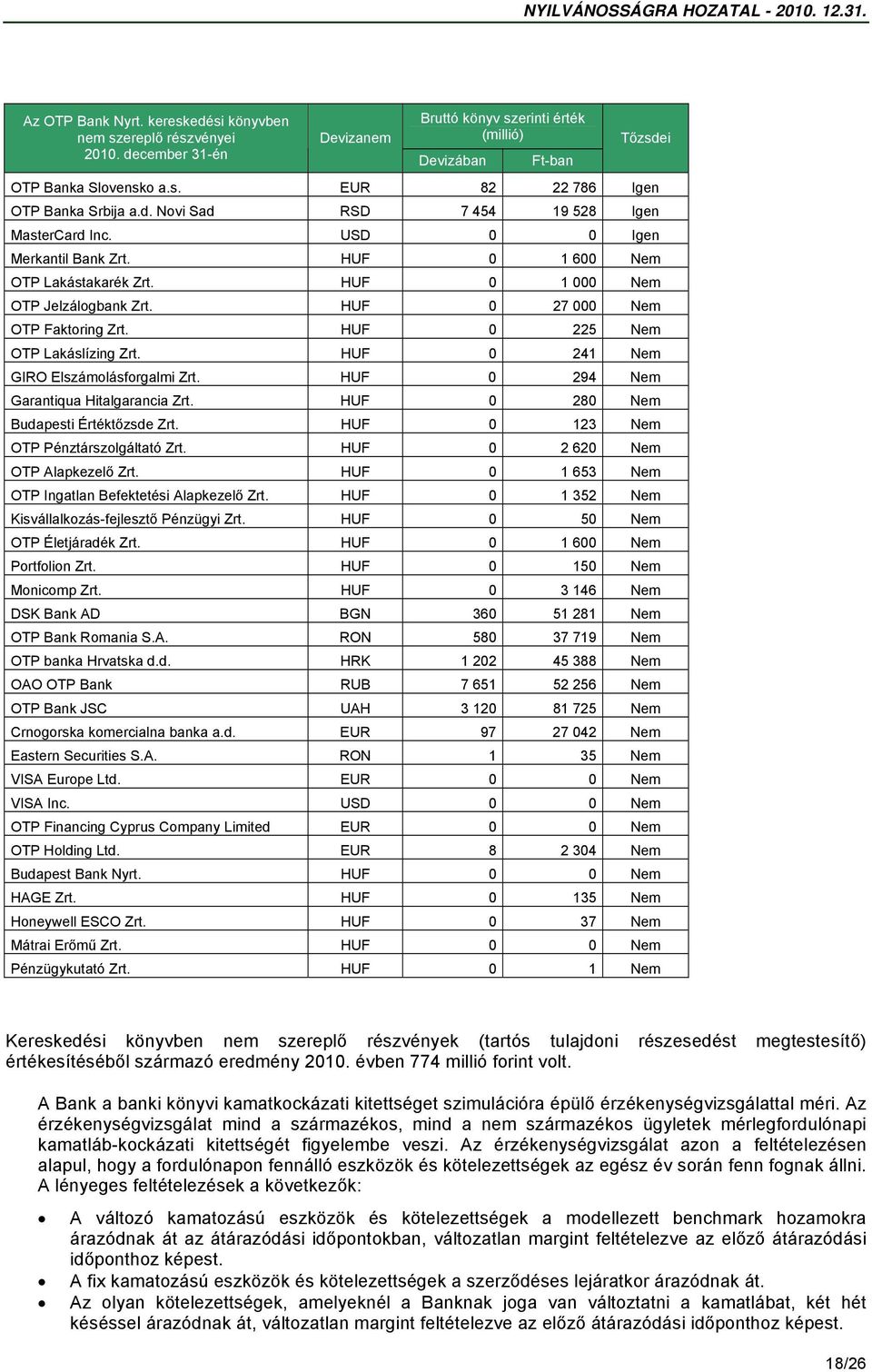 HUF 0 225 Nem OTP Lakáslízing Zrt. HUF 0 241 Nem GIRO Elszámolásforgalmi Zrt. HUF 0 294 Nem Garantiqua Hitalgarancia Zrt. HUF 0 280 Nem Budapesti Értéktőzsde Zrt.