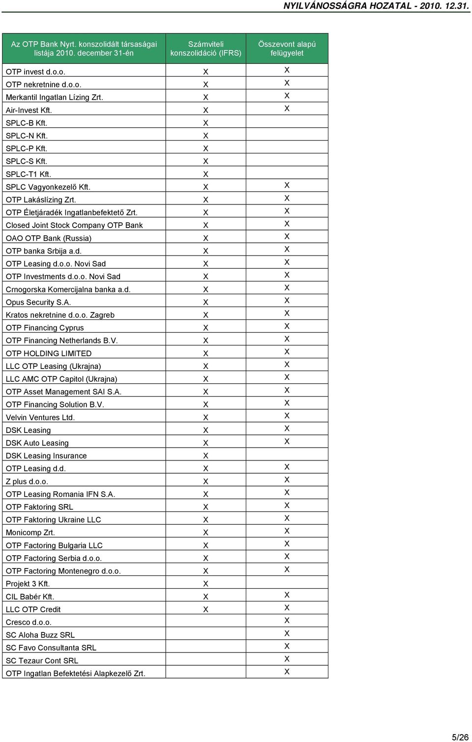 Closed Joint Stock Company OTP Bank OAO OTP Bank (Russia) OTP banka Srbija a.d. OTP Leasing d.o.o. Novi Sad OTP Investments d.o.o. Novi Sad Crnogorska Komercijalna banka a.d. Opus Security S.A. Kratos nekretnine d.