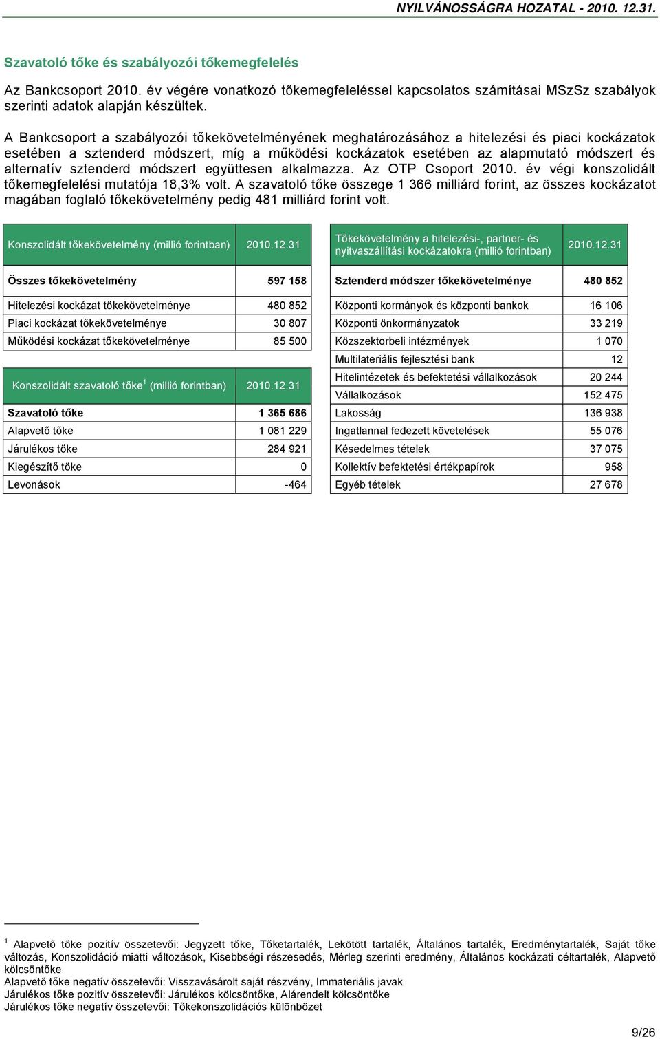 alternatív sztenderd módszert együttesen alkalmazza. Az OTP Csoport 2010. év végi konszolidált tőkemegfelelési mutatója 18,3% volt.