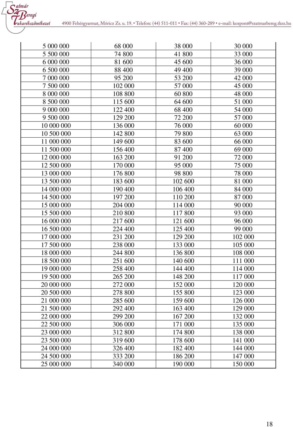 600 83 600 66 000 11 500 000 156 400 87 400 69 000 12 000 000 163 200 91 200 72 000 12 500 000 170 000 95 000 75 000 13 000 000 176 800 98 800 78 000 13 500 000 183 600 102 600 81 000 14 000 000 190