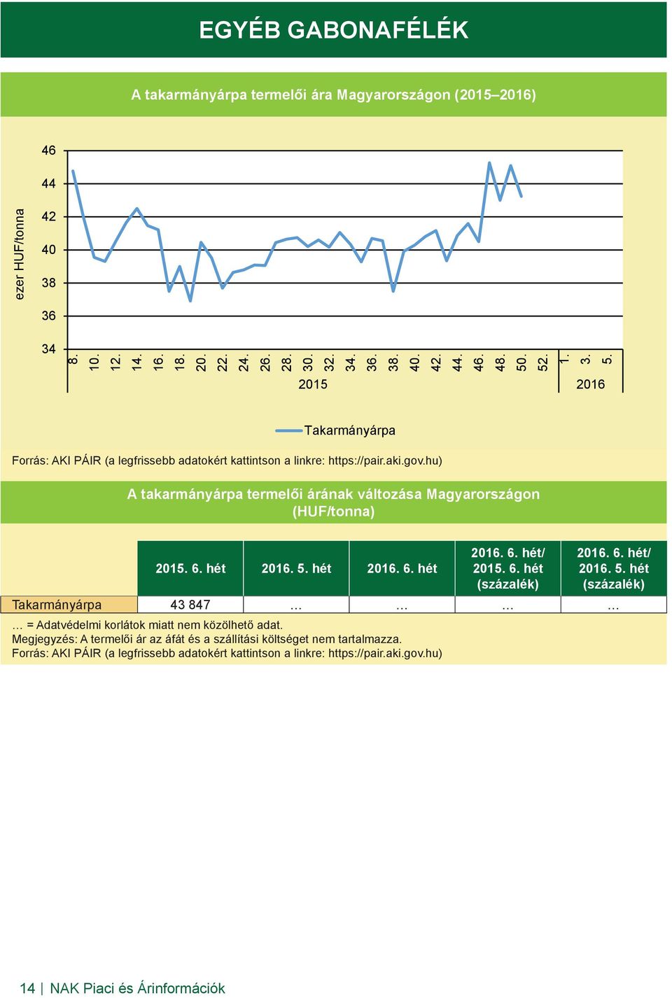 hu) A takarmányárpa termelői árának változása Magyarországon (HUF/tonna) 2015. 6. hét 2016. 5. hét 2016. 6. hét 2016. 6. hét/ 2015. 6. hét (százalék) 2016. 6. hét/ 2016. 5. hét (százalék) Takarmányárpa 43 847 = Adatvédelmi korlátok miatt nem közölhető adat.