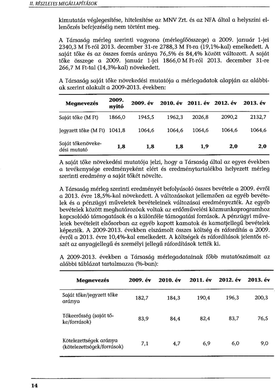 A saját tőke és az összes forrás aránya 76,5% és 84,4% között változott. A saját tőke összege a 2009. január l-jei 1866,0 M Ft-ról 2013. december 31-re 266,7 M Ft-tal (14,3%-kal) növekedett.