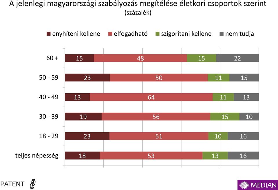 szigorítani kellene nem tudja 60 + 15 48 15 22 50-59 23 50