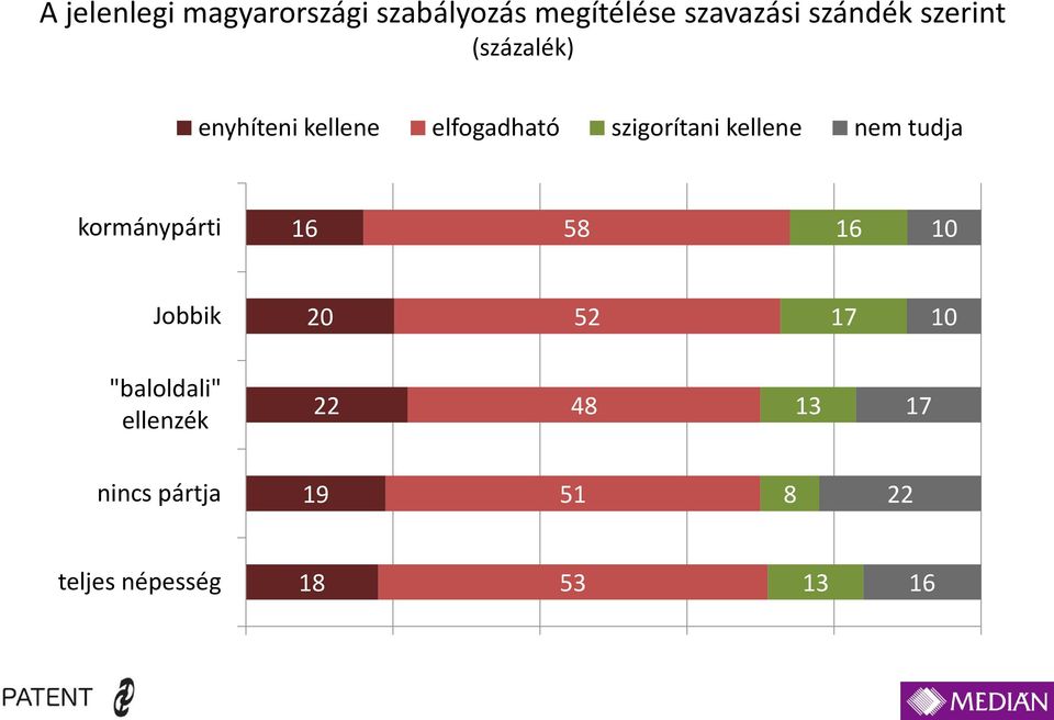 szigorítani kellene nem tudja kormánypárti 16 58 16 Jobbik 20