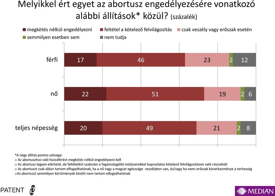 49 21 2 8 *A négy állítás pontos szövege: o Az abortuszhoz való hozzáférést megkötés nélkül engedélyezni kell o Az abortusz legyen elérhető, de feltételéül szabnám a fogamzásgátló