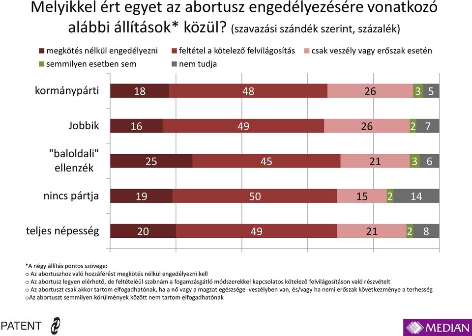 16 49 26 2 7 "baloldali" ellenzék 25 45 21 3 6 nincs pártja 19 50 15 2 14 20 49 21 2 8 *A négy állítás pontos szövege: o Az abortuszhoz való hozzáférést megkötés nélkül engedélyezni kell o Az