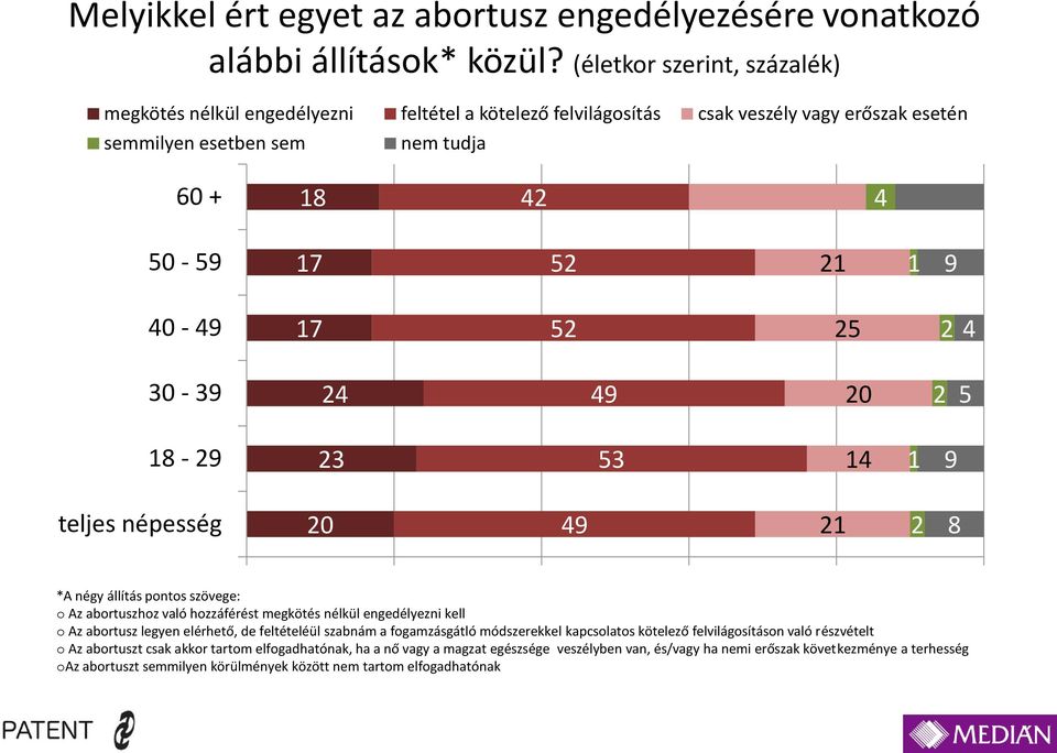 52 25 2 4 30-39 24 49 20 2 5 18-29 23 53 14 1 9 20 49 21 2 8 *A négy állítás pontos szövege: o Az abortuszhoz való hozzáférést megkötés nélkül engedélyezni kell o Az abortusz legyen elérhető, de