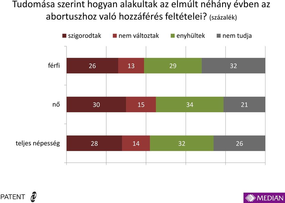 (százalék) szigorodtak nem változtak enyhültek nem