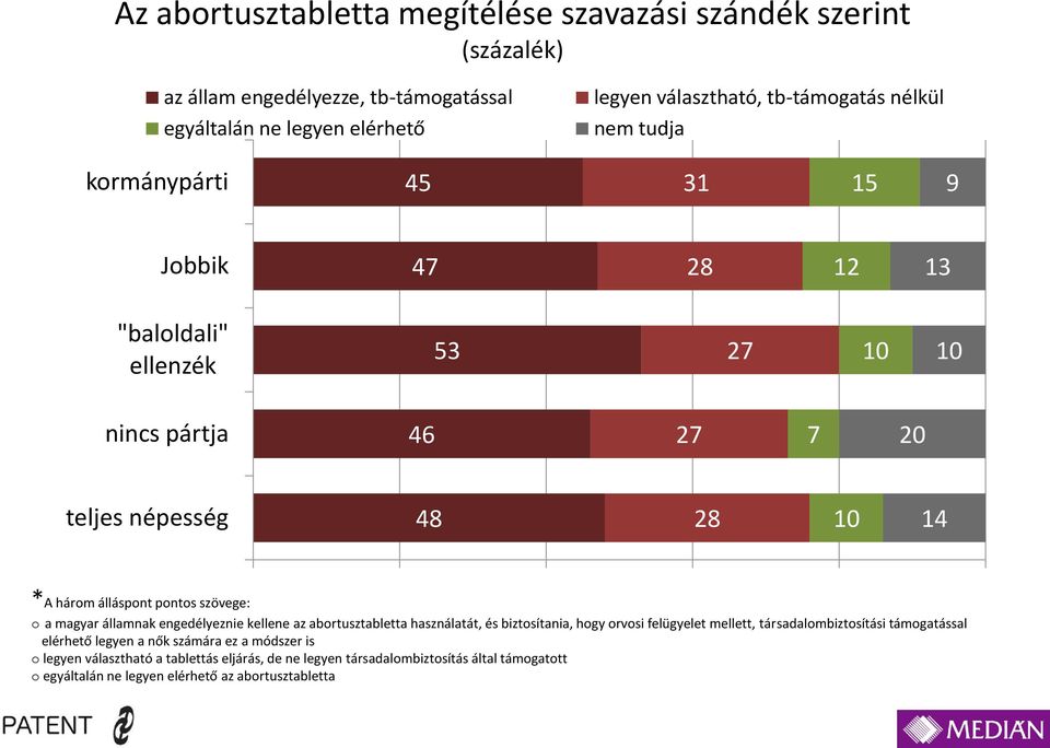 o a magyar államnak engedélyeznie kellene az abortusztabletta használatát, és biztosítania, hogy orvosi felügyelet mellett, társadalombiztosítási támogatással elérhető