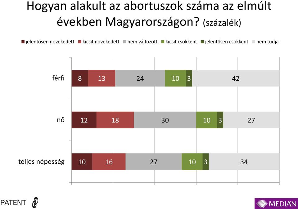 (százalék) jelentősen növekedett kicsit növekedett nem