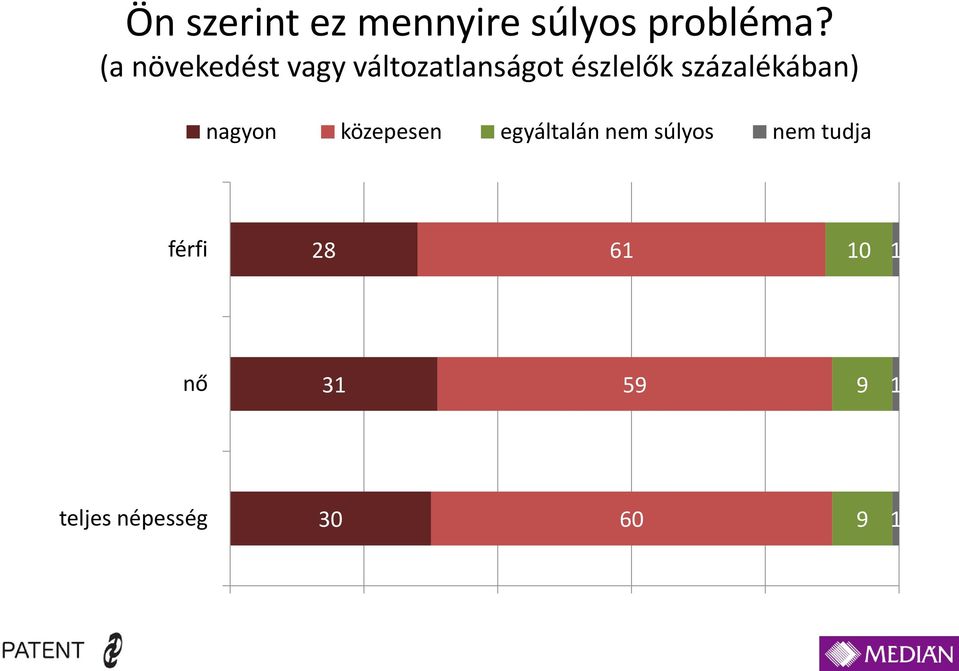 százalékában) nagyon közepesen egyáltalán nem