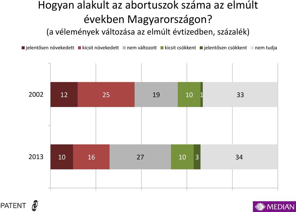 (a vélemények változása az elmúlt évtizedben, százalék)