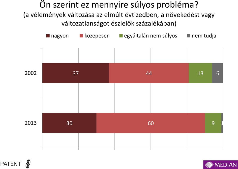 növekedést vagy változatlanságot észlelők százalékában)