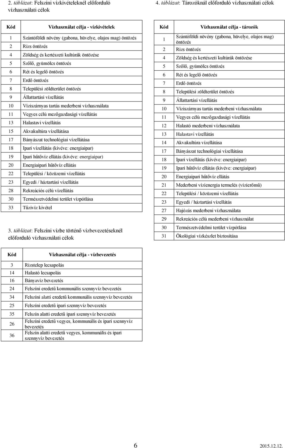 öntözése 5 Szőlő, gyümölcs öntözés 6 Rét és legelő öntözés 7 Erdő öntözés 8 Települési zöldterület öntözés 9 Állattartási vízellátás 10 Víziszárnyas tartás mederbeni vízhasználata 11 Vegyes célú