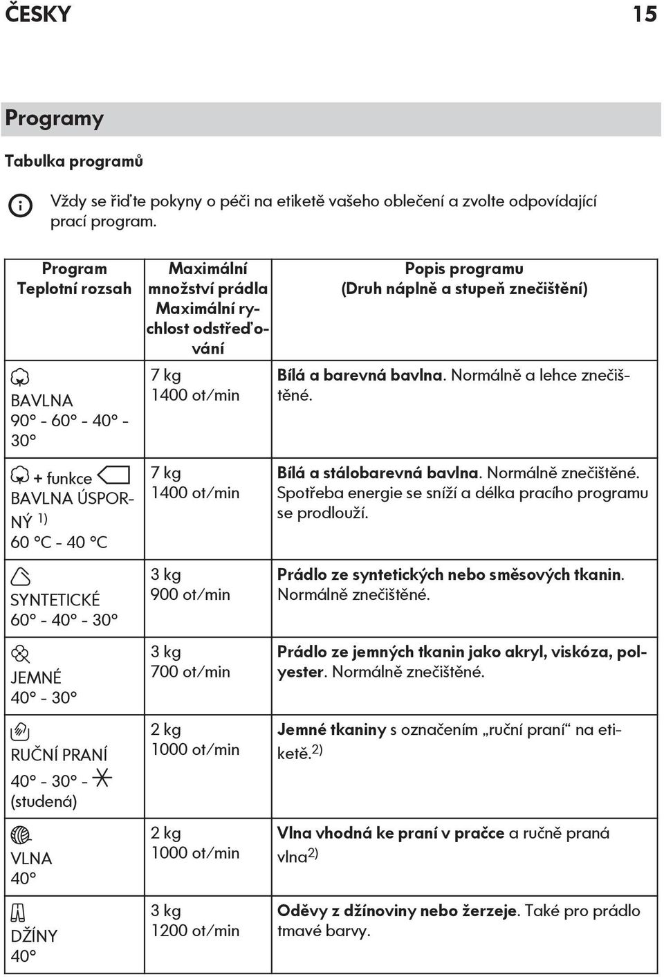 Maximální rychlost odstřeďování 7 kg 1400 ot/min 7 kg 1400 ot/min 3 kg 900 ot/min 3 kg 700 ot/min 2 kg 1000 ot/min 2 kg 1000 ot/min 3 kg 1200 ot/min Popis programu (Druh náplně a stupeň znečištění)