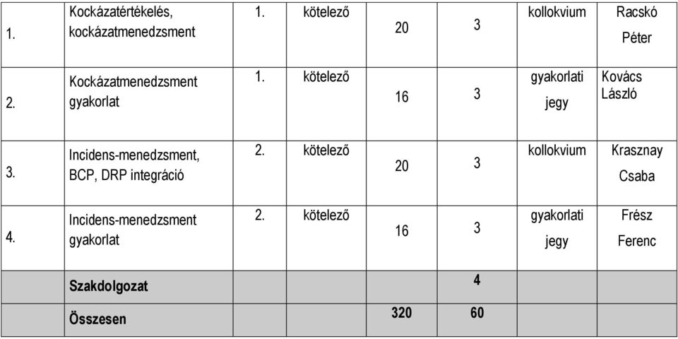 Incidens-menedzsment, BCP, DRP integráció 2. kötelező 20 3 kllkvium Krasznay Csaba 4.