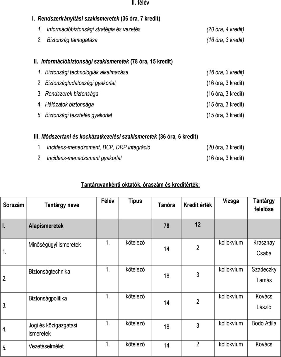 Rendszerek biztnsága (16 óra, 3 kredit) 4. Hálózatk biztnsága (15 óra, 3 kredit) 5. Biztnsági tesztelés gyakrlat (15 óra, 3 kredit) III.