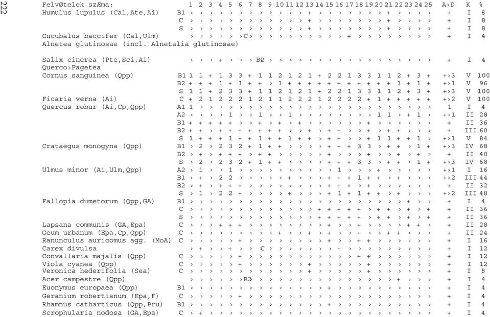 Alnetalia glutinosae) Salix cinerea (Pte,Sci,Ai) + B2 + I 4 Querco Fagetea Cornus sanguinea (Qpp) B1 1 1 + 1 3 3 + 1 1 2 1 2 1 + 2 2 1 3 3 1 1 2 + 3 + + 3 V 100 B2 + + + 1 + 1 + + 1 + + + + + + + + +