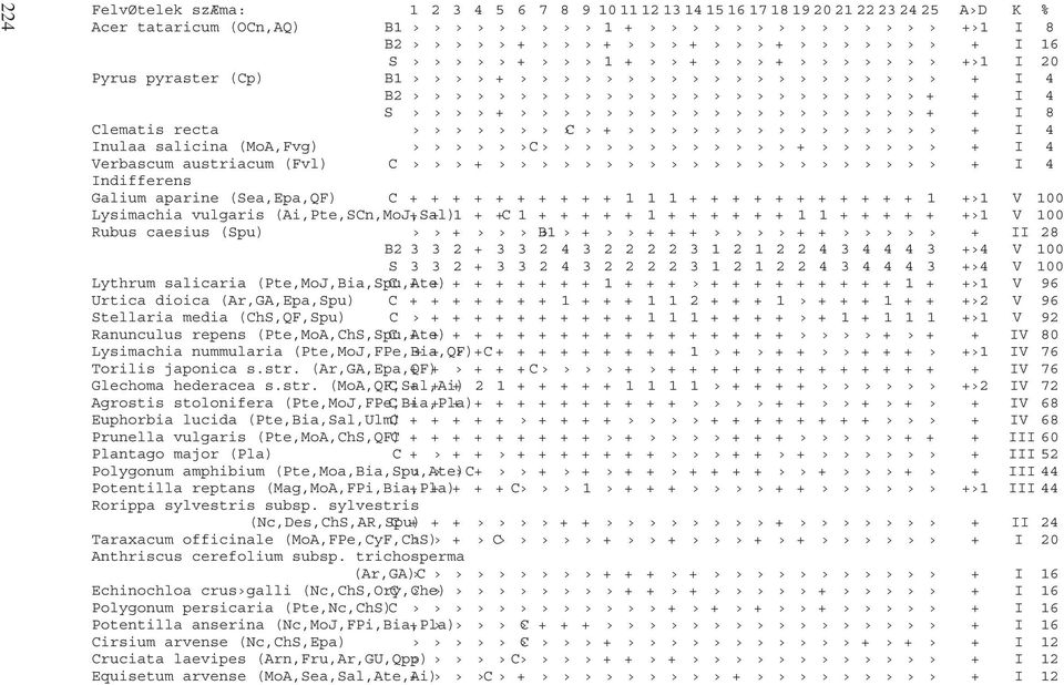 + 1 + 1 V 100 Lysimachia vulgaris (Ai,Pte,SCn,MoJ,Sal) + + 1 + + C 1 + + + + + 1 + + + + + + 1 1 + + + + + + 1 V 100 Rubus caesius (Spu) + B1 + + + + + + + II 28 B2 3 3 2 + 3 3 2 4 3 2 2 2 2 3 1 2 1