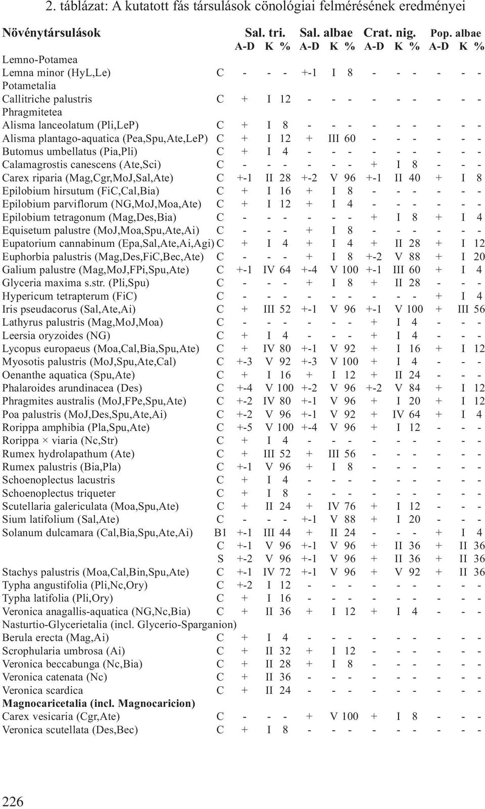 (Pea,Spu,Ate,LeP) C + I 12 + III 60 Butomus umbellatus (Pia,Pli) C + I 4 Calamagrostis canescens (Ate,Sci) C + I 8 Carex riparia (Mag,Cgr,MoJ,Sal,Ate) C +1 II 28 +2 V 96 +1 II 40 + I 8 Epilobium