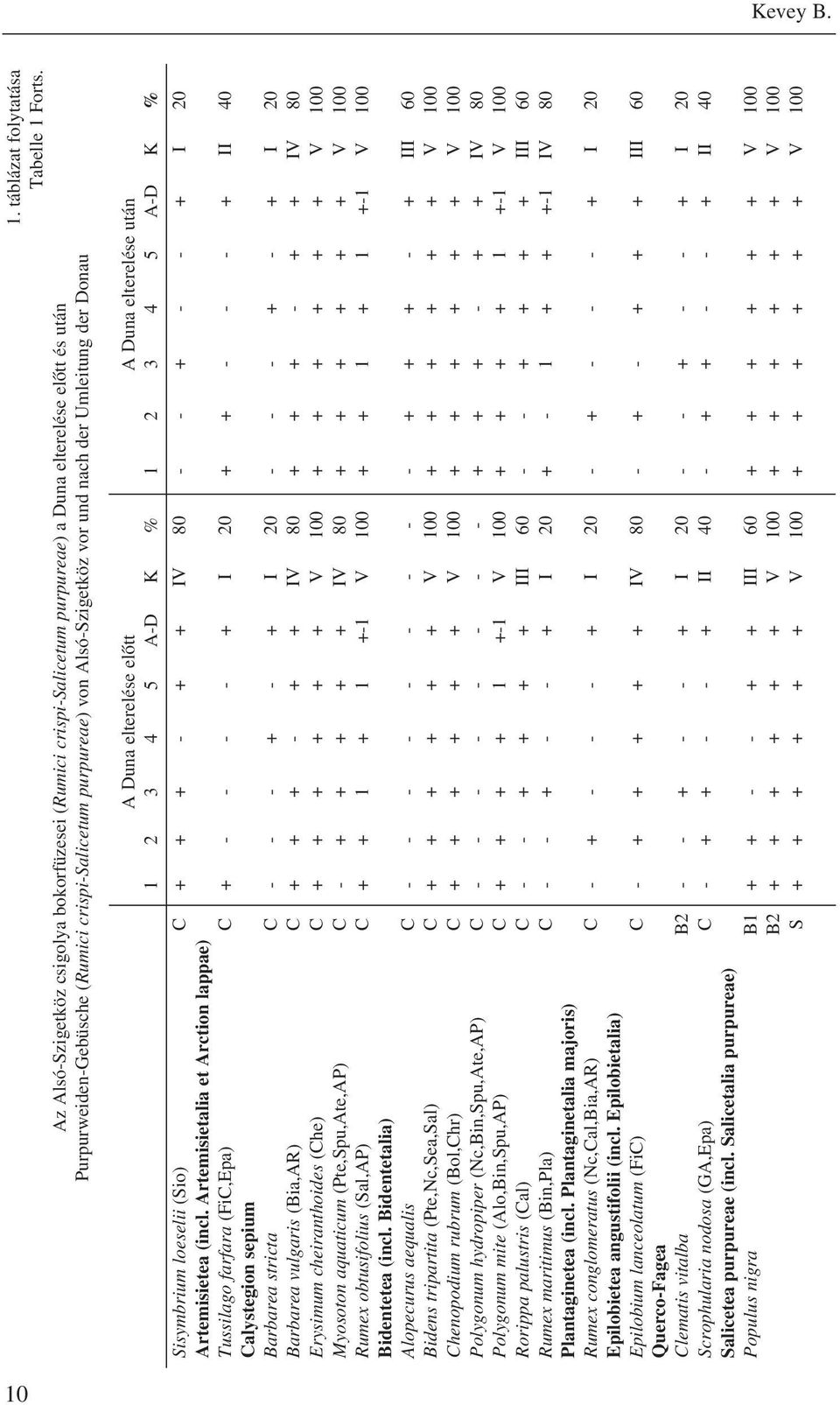 der Umleitung der Donau 1. táblázat folytatása Tabelle 1 Forts. Sisymbrium loeselii (Sio) C Artemisietea (incl.