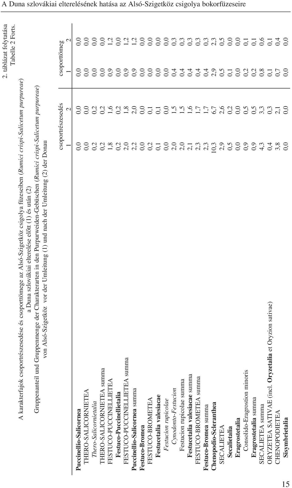 vor der Umleitung (1) und nach der Umleitung (2) der Donau 2. táblázat folytatása Tabelle 2 Forts.