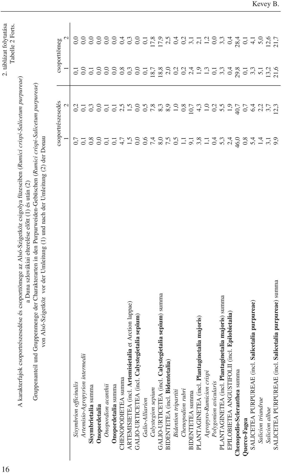 Gruppenmenge der Charakterarten in den Purpurweiden-Gebüschen (Rumici crispi-salicetum purpureae) von Alsó-Szigetköz vor der Umleitung (1) und nach der Umleitung (2) der Donau 2.