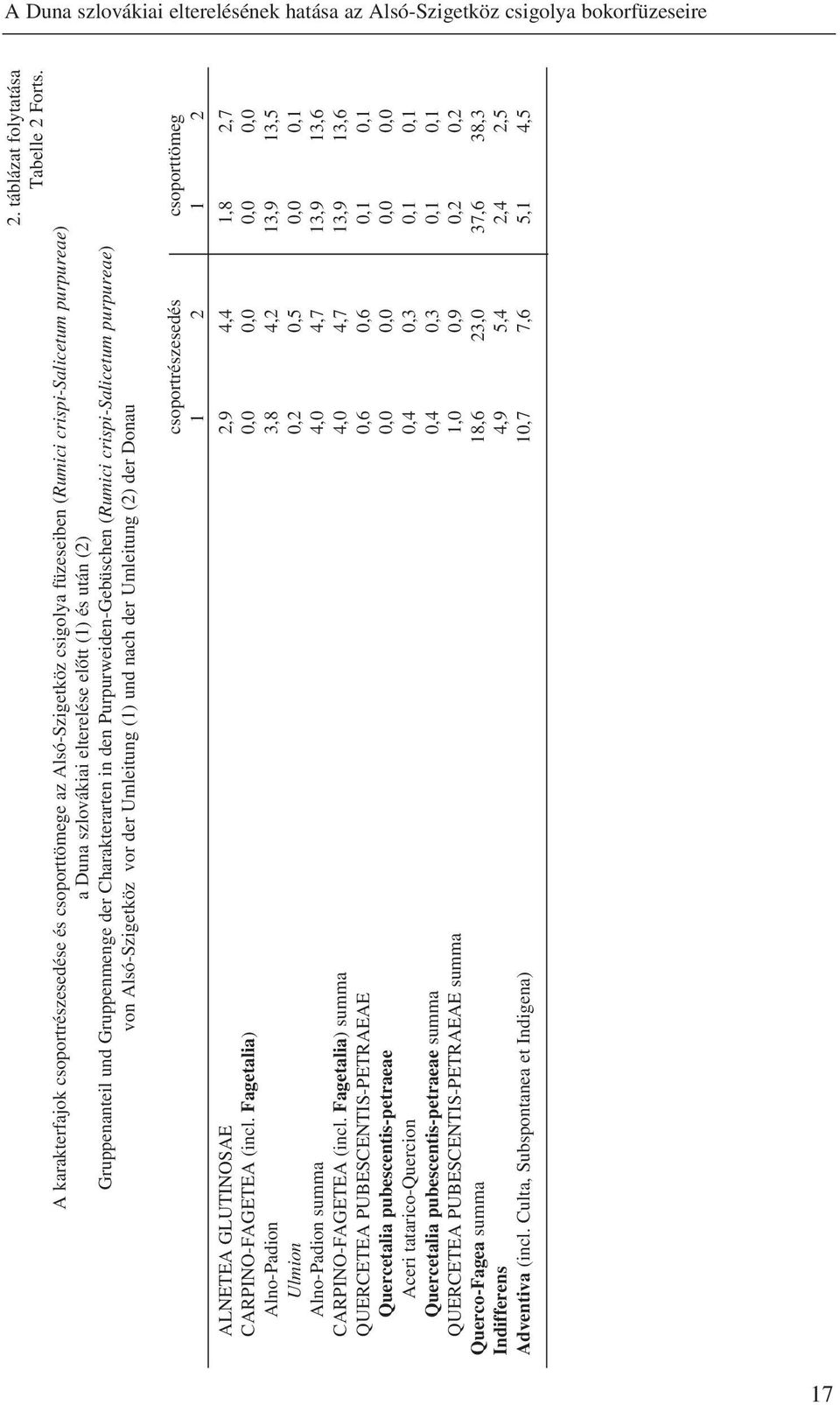 vor der Umleitung (1) und nach der Umleitung (2) der Donau 2. táblázat folytatása Tabelle 2 Forts. csoportrészesedés csoporttömeg 1 2 1 2 ALNETEA GLUTINOSAE 2,9 4,4 1,8 2,7 CARPINO-FAGETEA (incl.