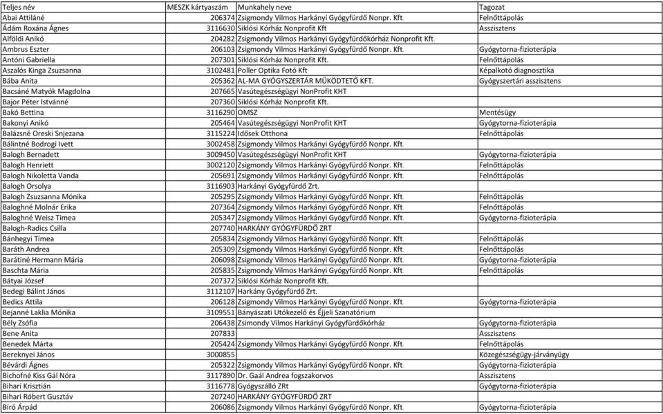 Ambrus Eszter 206103 Zsigmondy Vilmos Harkányi Gyógyfürdő Nonpr. Kft. Gyógytorna-fizioterápia Antóni Gabriella 207301 Siklósi Kórház Nonprofit Kft.
