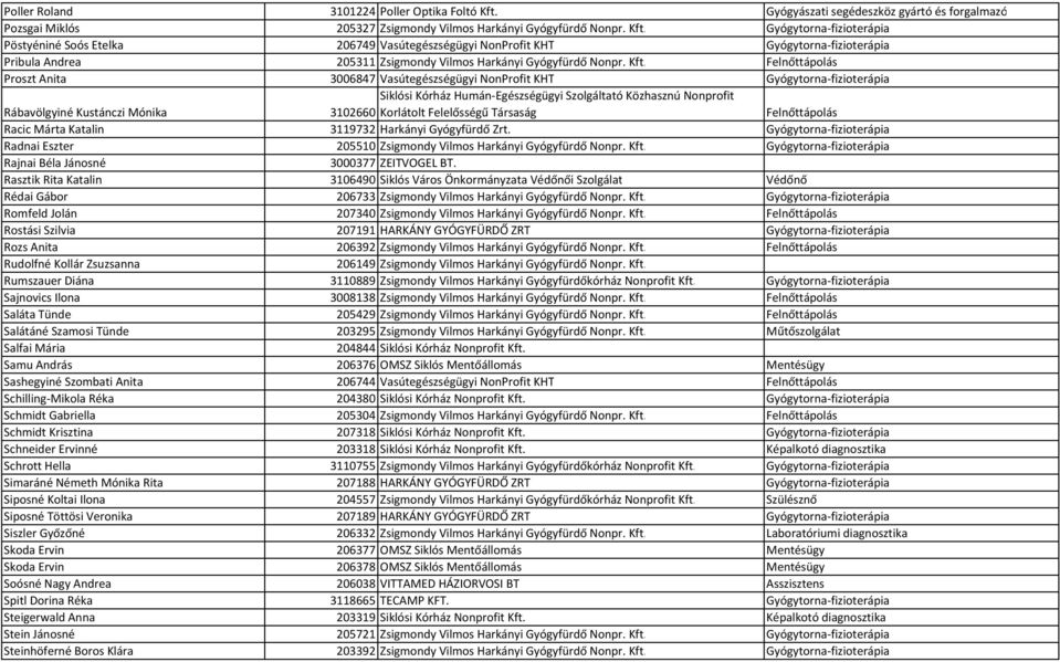 Gyógytorna-fizioterápia Pöstyéniné Soós Etelka 206749 Vasútegészségügyi NonProfit KHT Gyógytorna-fizioterápia Pribula Andrea 205311 Zsigmondy Vilmos Harkányi Gyógyfürdő Nonpr. Kft.