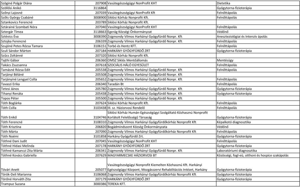 Sztárainé Szombati Nóra 207040 Vasútegészségügyi NonProfit KHT Felnőttápolás Sztergár Tímea 3118663 Egerág Községi Önkormányzat Védőnő Sztévics Éva 3008390 Zsigmondy Vilmos Harkányi Gyógyfürdő Nonpr.