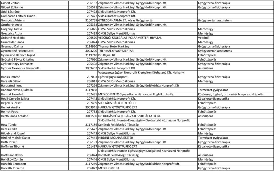 Kősas Gyógyszertár Gyógyszertári asszisztens Gotthardt Anita 205352 Zsigmondy Vilmos Harkányi Gyógyfürdő Nonpr. Kft.
