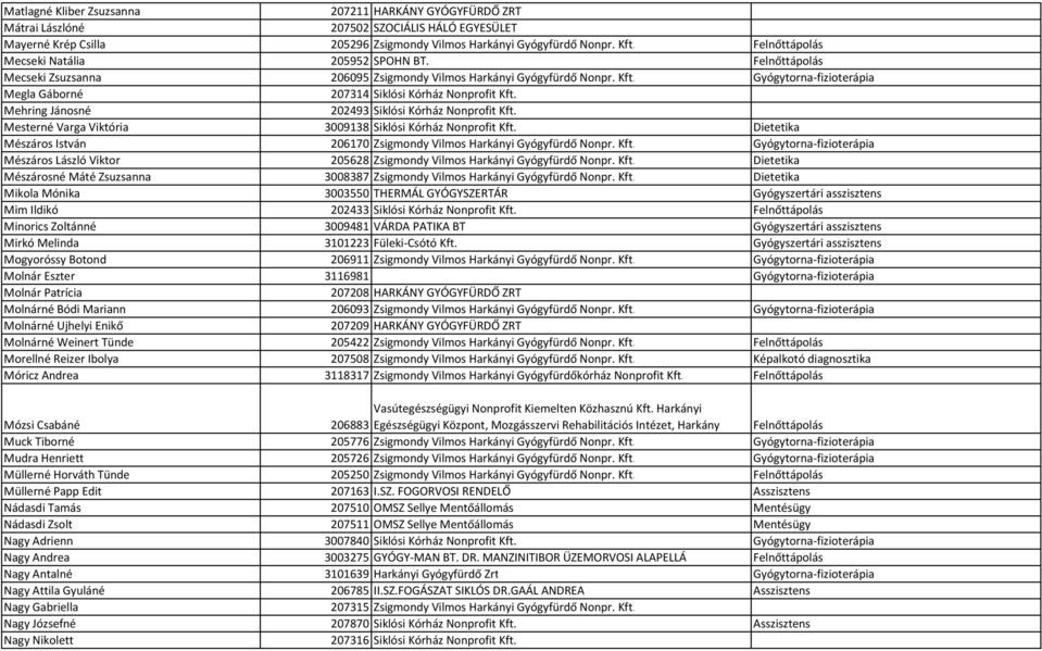 Gyógytorna-fizioterápia Megla Gáborné 207314 Siklósi Kórház Nonprofit Kft. Mehring Jánosné 202493 Siklósi Kórház Nonprofit Kft. Mesterné Varga Viktória 3009138 Siklósi Kórház Nonprofit Kft.