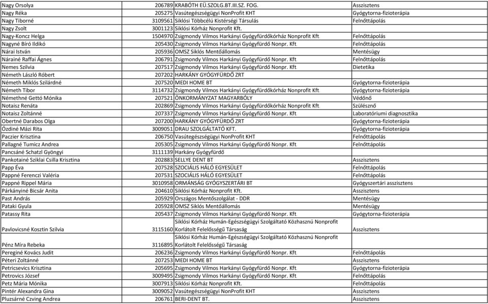 Nonprofit Kft. Nagy-Koncz Helga 1504970 Zsigmondy Vilmos Harkányi Gyógyfürdőkórház Nonprofit Kft. Felnőttápolás Nagyné Bíró Ildikó 205430 Zsigmondy Vilmos Harkányi Gyógyfürdő Nonpr. Kft. Felnőttápolás Nárai István 205936 OMSZ Siklós Mentőállomás Mentésügy Nárainé Raffai Ágnes 206791 Zsigmondy Vilmos Harkányi Gyógyfürdő Nonpr.