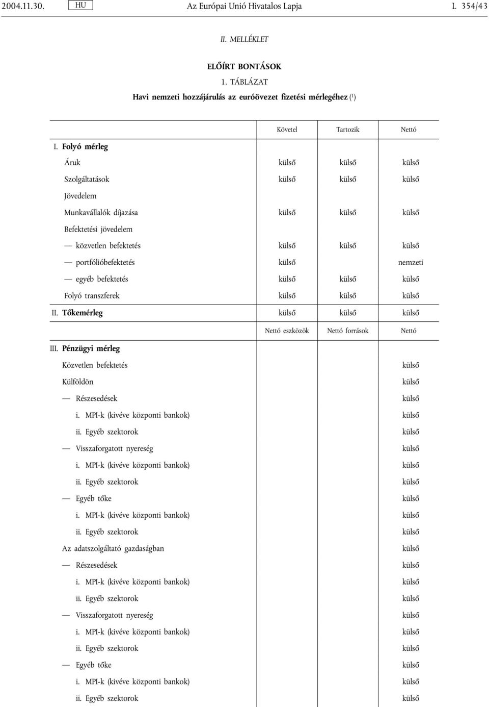 Tőkemérleg Nettó eszközök Nettó források Nettó III. Pénzügyi mérleg Közvetlen befektetés Külföldön Részesedések i. MPI-k (kivéve központi bankok) ii. Egyéb szektorok Visszaforgatott nyereség i.