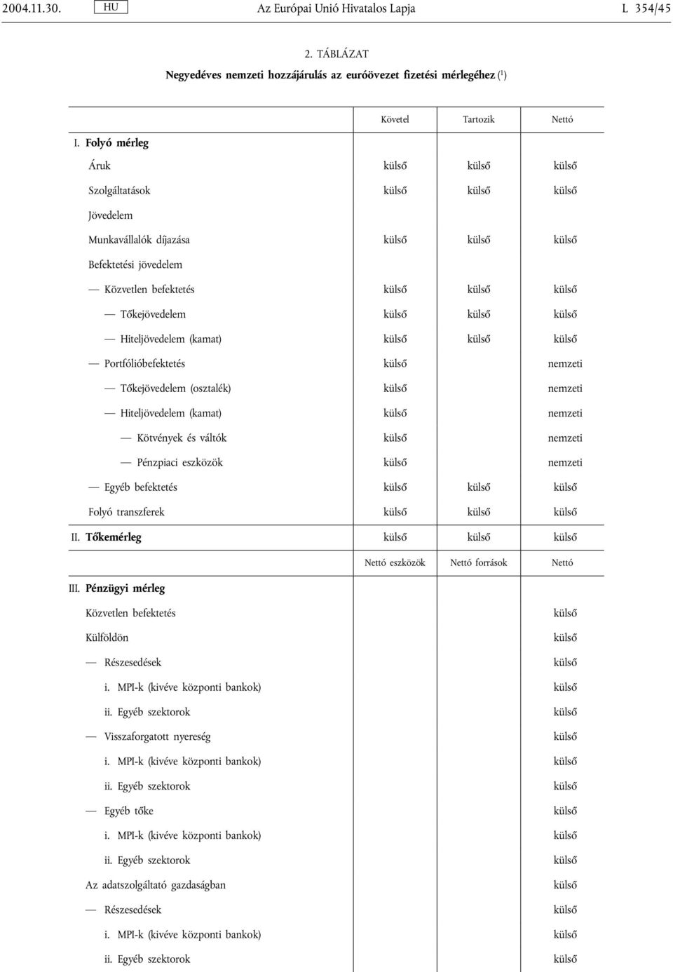 nemzeti Hiteljövedelem (kamat) nemzeti Kötvények és váltók nemzeti Pénzpiaci eszközök nemzeti Egyéb befektetés Folyó transzferek II. Tőkemérleg Nettó eszközök Nettó források Nettó III.