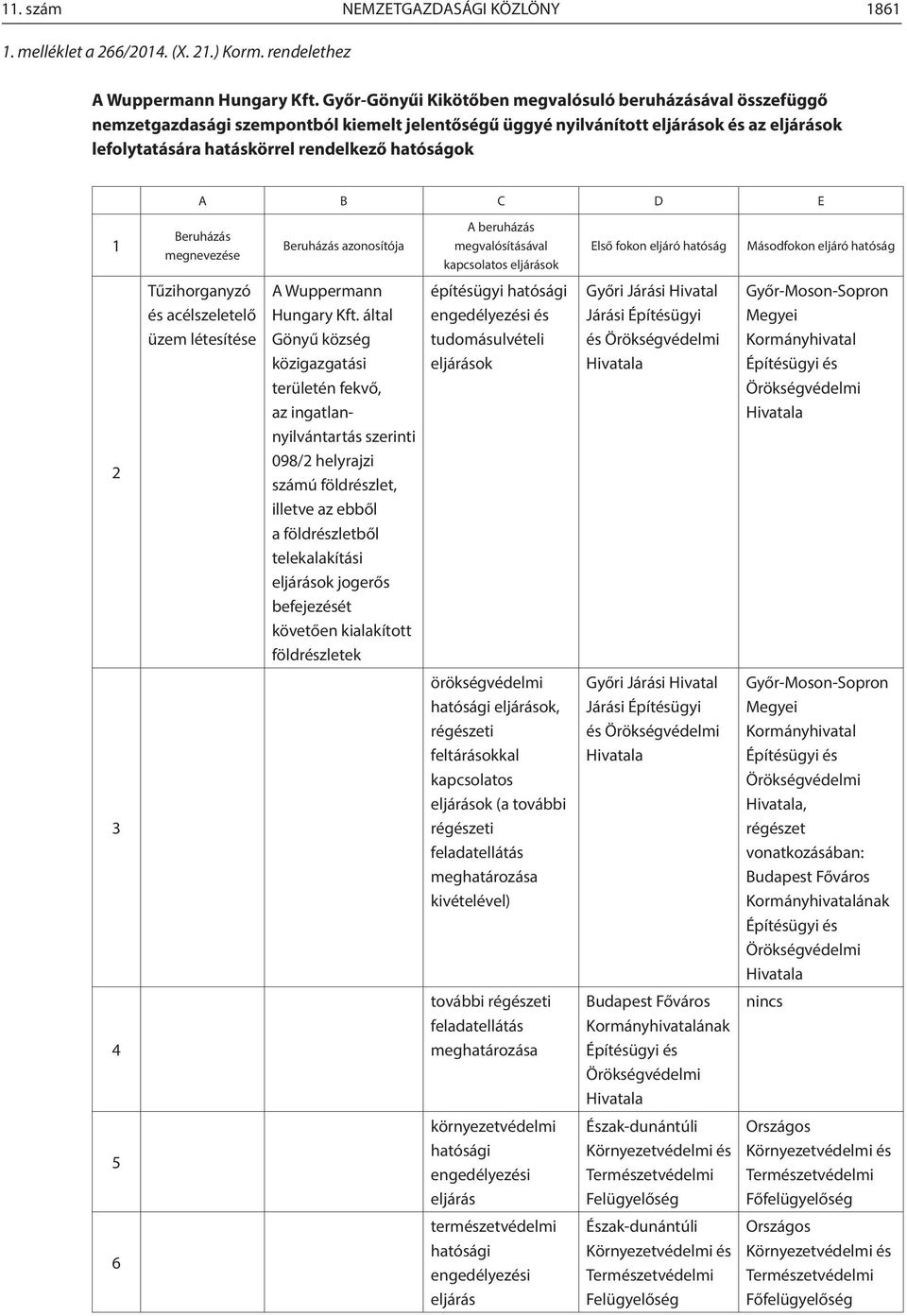 A B C D E 1 Beruházás megnevezése Beruházás azonosítója A beruházás megvalósításával kapcsolatos eljárások Első fokon eljáró hatóság Másodfokon eljáró hatóság 2 Tűzihorganyzó és acélszeletelő üzem