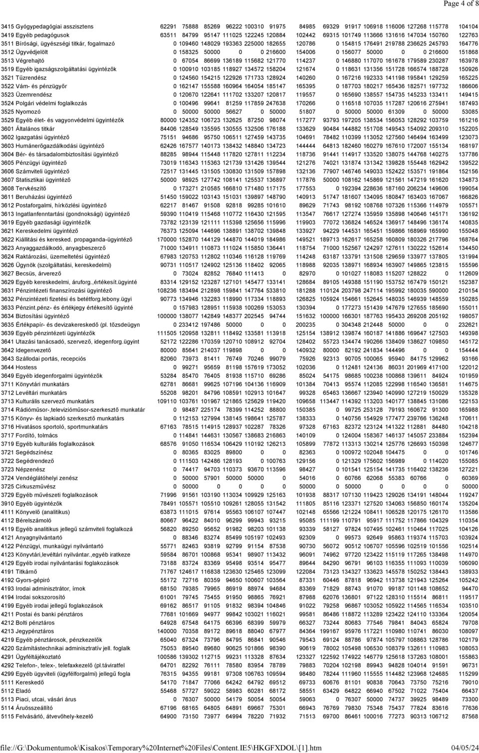 Ügyvédjelölt 0158325 50000 0 0216600 154006 0156077 50000 0 0216600 151868 3513 Végrehajtó 0 67054 86699 136189 115682 121770 114237 0146880 117070 161678 179589 230287 163978 3519 Egyéb