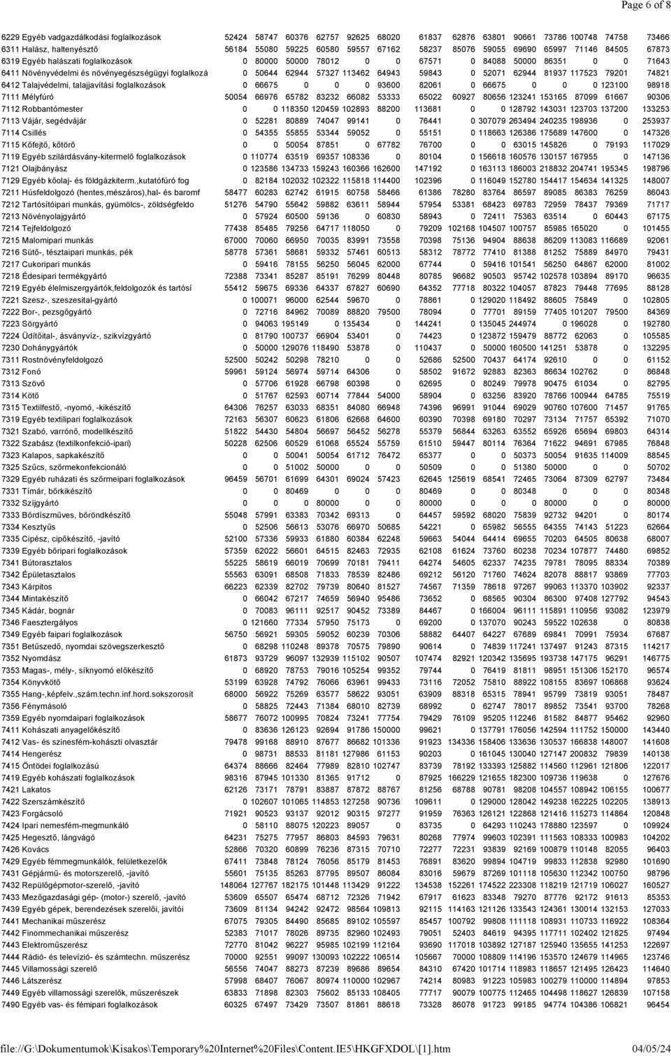 50644 62944 57327 113462 64943 59843 0 52071 62944 81937 117523 79201 74821 6412 Talajvédelmi, talajjavítási foglalkozások 0 66675 0 0 0 93600 82061 0 66675 0 0 0123100 98918 7111 Mélyfúró 50054