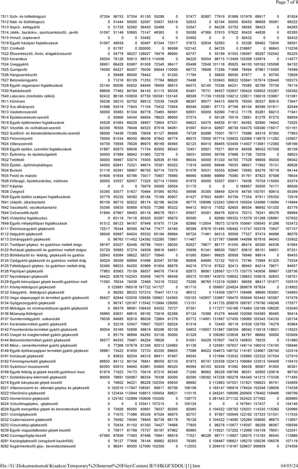 55008 47369 57910 57622 95435 44826 0 62385 7515 Hímző, csipkeverő 0 0 0 53492 0 0 53492 0 0 0 92432 0 0 92432 7519 Egyéb háziipari foglalkozások 51097 49938 0 50497 67344 73517 57672 52834 52563 0