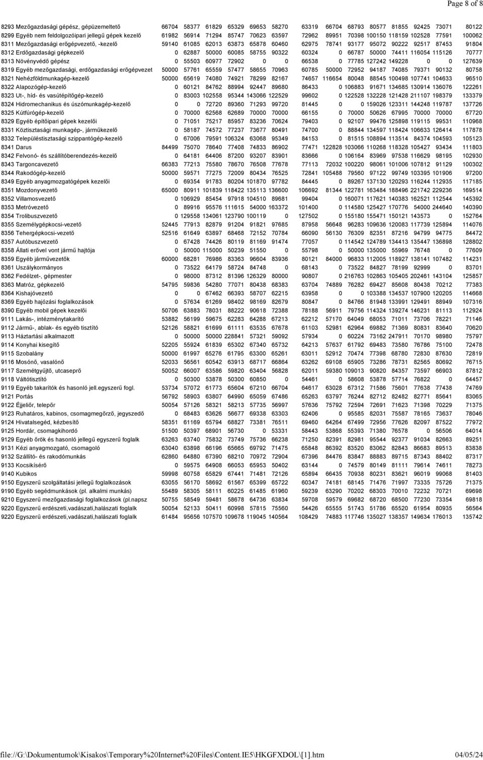 87453 91804 8312 Erdőgazdasági gépkezelő 0 62887 50000 60085 58755 90322 60324 0 66787 50000 74411 116054 115126 70777 8313 Növényvédő gépész 0 55503 60977 72902 0 0 66538 0 77785 127242 149228 0 0