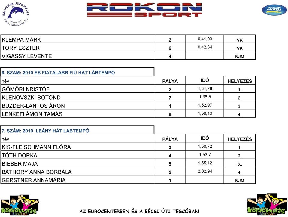 BUZDER-LANTOS ÁRON 1 1,52,97 3. LENKEFI ÁMON TAMÁS 8 1,58,16 4. 7.