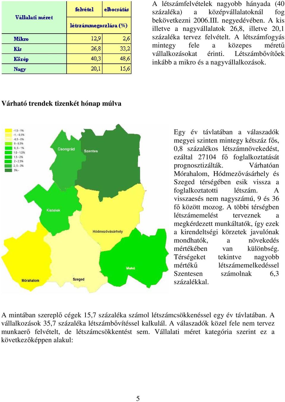 Várható trendek tizenkét hónap múlva Egy év távlatában a válaszadók megyei szinten mintegy kétszáz fıs,,8 százalékos létszámnövekedést, ezáltal 2714 fı foglalkoztatását prognosztizálták.