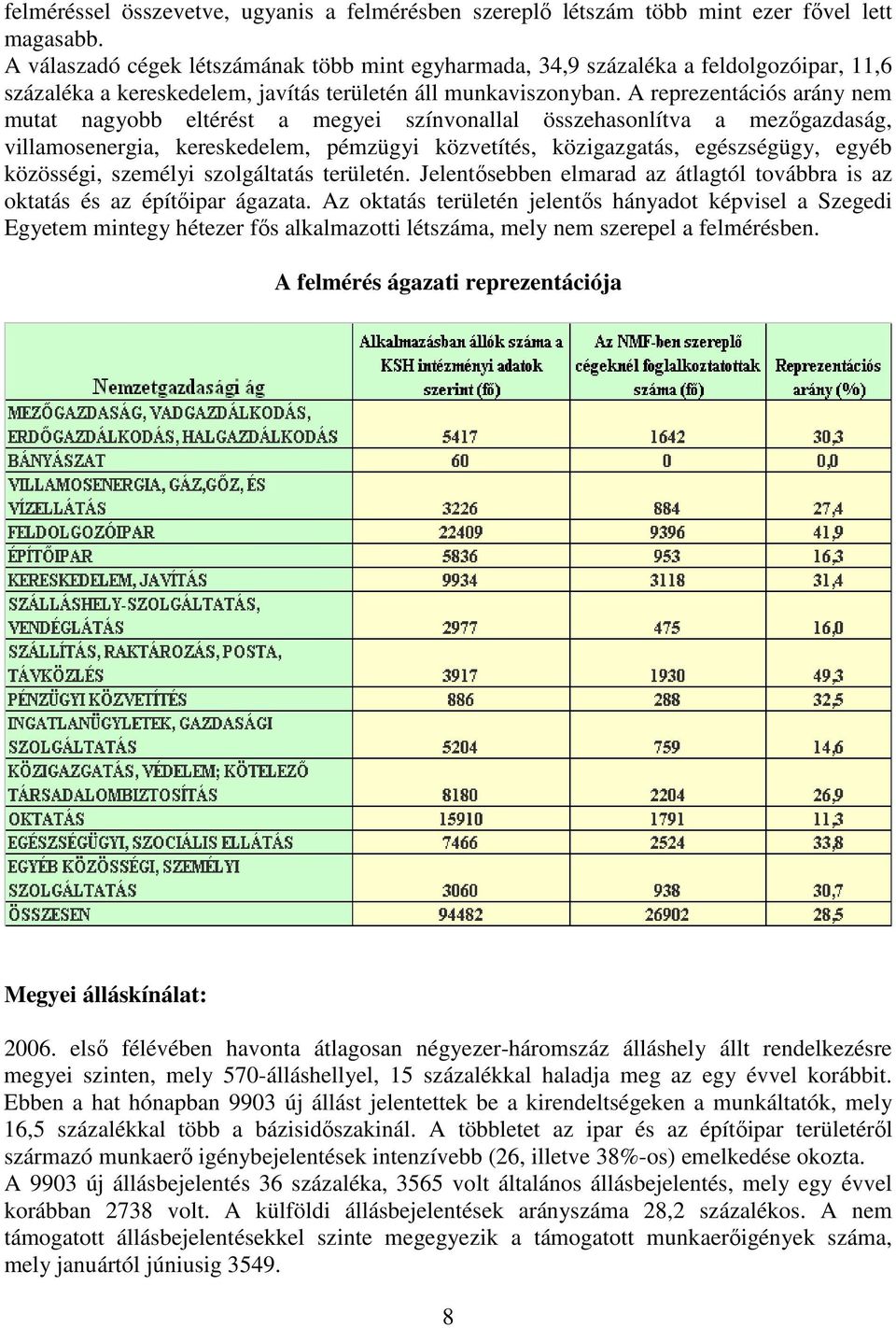 A reprezentációs arány nem mutat nagyobb eltérést a megyei színvonallal összehasonlítva a mezıgazdaság, villamosenergia, kereskedelem, pémzügyi közvetítés, közigazgatás, egészségügy, egyéb közösségi,