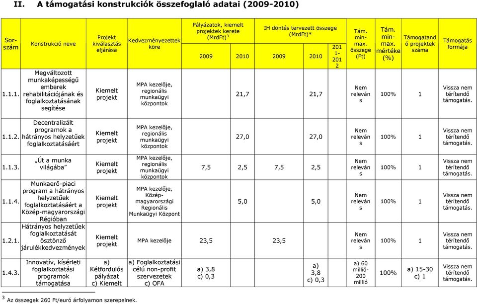 1.1. Konstrukció neve Megváltozott munkaképességű emberek rehabilitációjának és foglalkoztatásának segítése Projekt kiválasztás eljárása Kiemelt projekt Kedvezményezettek köre MPA kezelője,