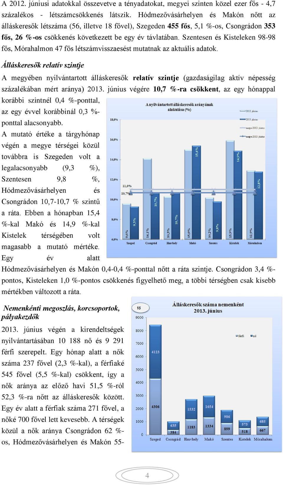 Szentesen és Kisteleken 98-98 fős, Mórahalmon 47 fős létszámvisszaesést mutatnak az aktuális adatok.