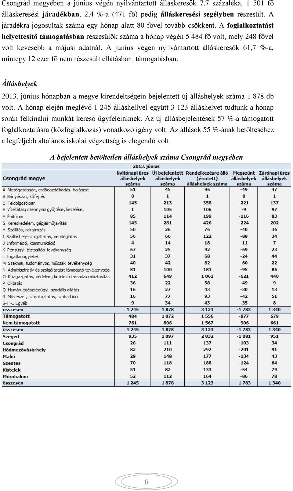 A foglalkoztatást helyettesítő támogatásban részesülők száma a hónap végén 5 484 fő volt, mely 248 fővel volt kevesebb a májusi adatnál.