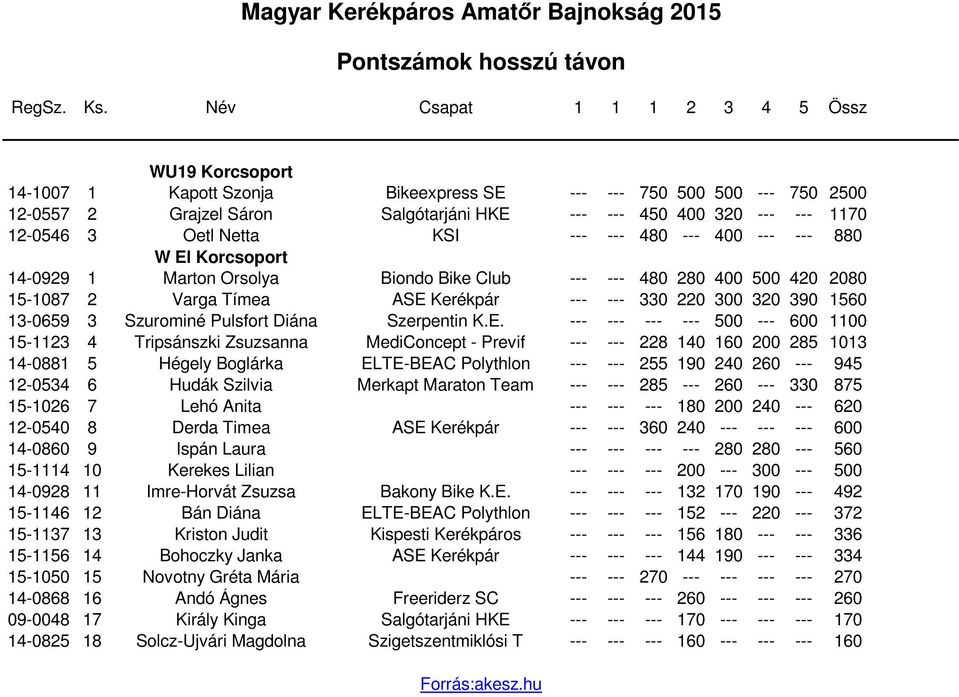 3 Oetl Netta KSI --- --- 480 --- 400 --- --- 880 W El Korcsoport 14-0929 1 Marton Orsolya Biondo Bike Club --- --- 480 280 400 500 420 2080 15-1087 2 Varga Tímea ASE Kerékpár --- --- 330 220 300 320
