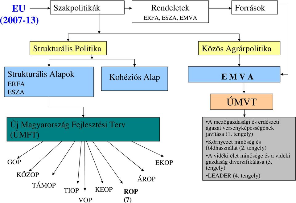 VOP KEOP ROP (7) ÁROP EKOP A mezőgazdasági és erdészeti ágazat versenyképességének javítása (1.