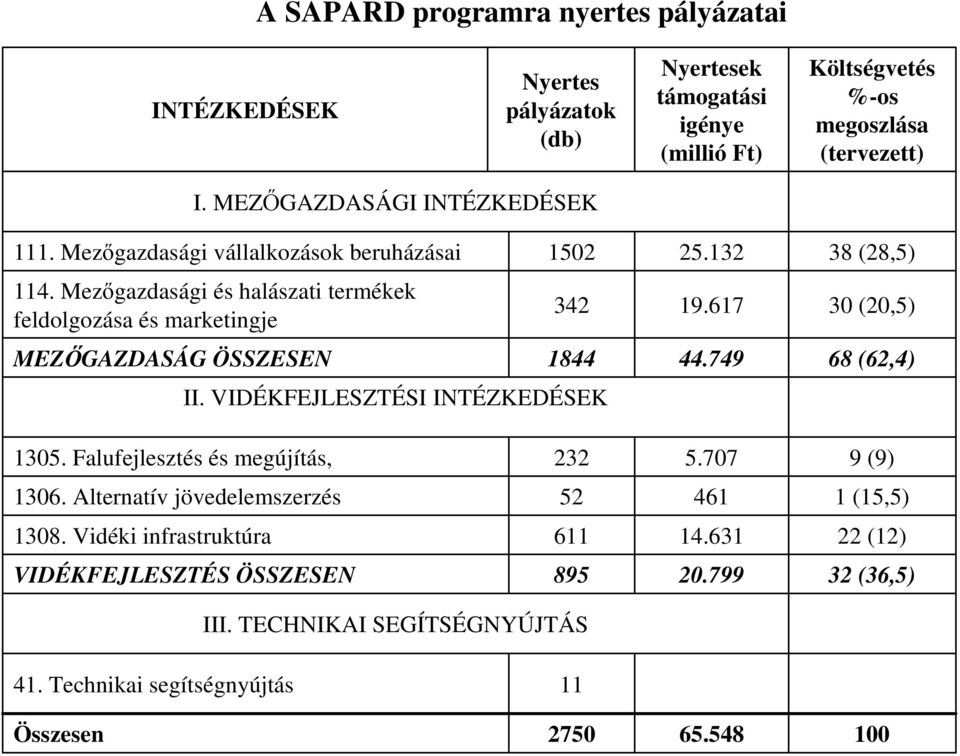 VIDÉKFEJLESZTÉSI INTÉZKEDÉSEK 25.132 19.617 44.749 38 (28,5) 30 (20,5) 68 (62,4) 1305. Falufejlesztés és megújítás, 232 5.707 9 (9) 1306.